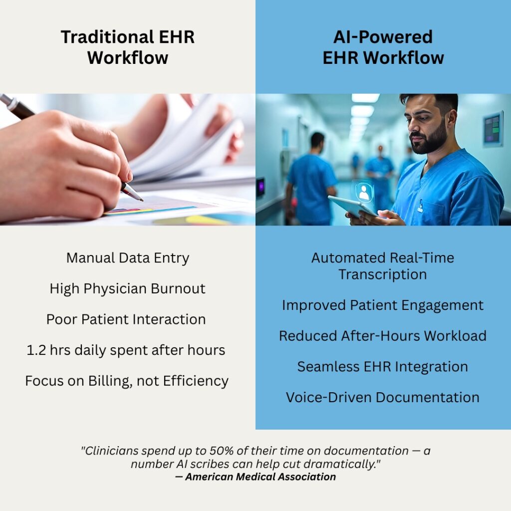 Infographic showing time spent on EHRs and documentation burden contributing to physician burnout.