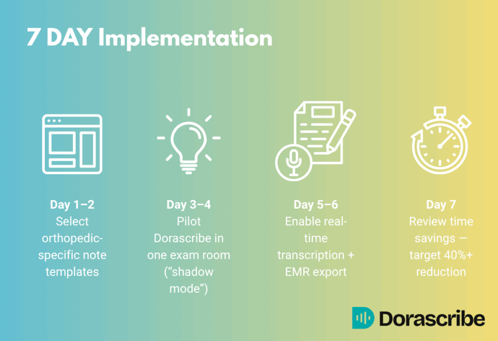 7-day AI scribe implementation checklist for orthopedic practices.